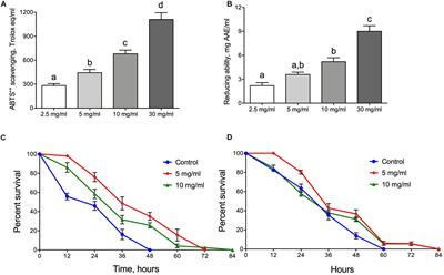 Anise Hyssop Agastache foeniculum Increases Lifespan, Stress Resistance, and Metabolism by Affecting Free Radical Processes in Drosophila